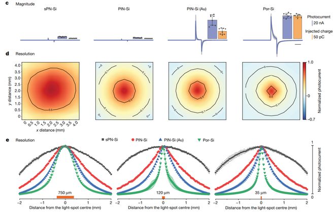 光电生物调控迎重要进展：科学家起搏成年活体猪心脏比上一代材料效率提高约25倍(图7)