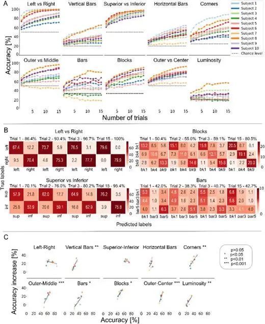 从神经信号中解码电刺激兼容的视觉刺激(图1)