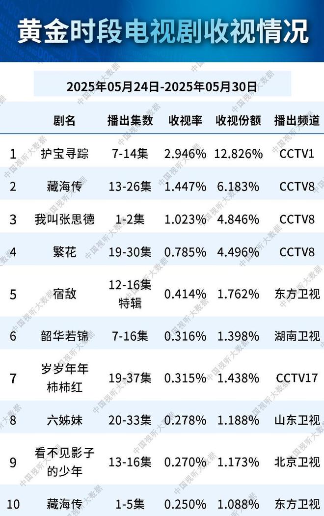 广电收视排行：《韶华若锦》仅第六藏海传第二第一凭啥(图18)