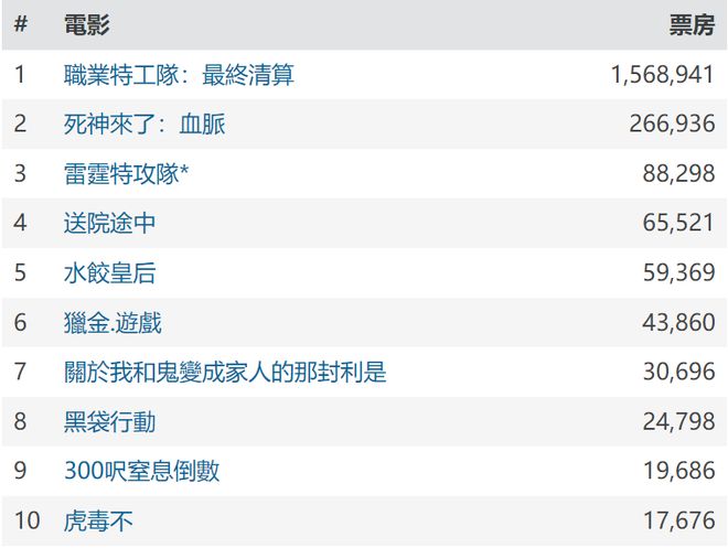 首映狂揽156万票房《碟中谍8》香港夺冠阿汤哥把梁朝伟打懵了(图2)