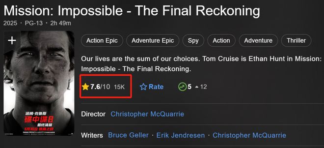 首映狂揽156万票房《碟中谍8》香港夺冠阿汤哥把梁朝伟打懵了(图12)