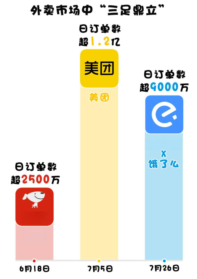 4个月烧光几百亿外卖大战谁赢了补贴背后的代价(图1)