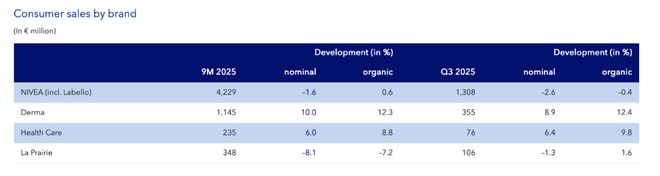 坐拥妮维雅与莱珀妮两座“金山”拜尔斯道夫仍陷增长焦虑(图1)
