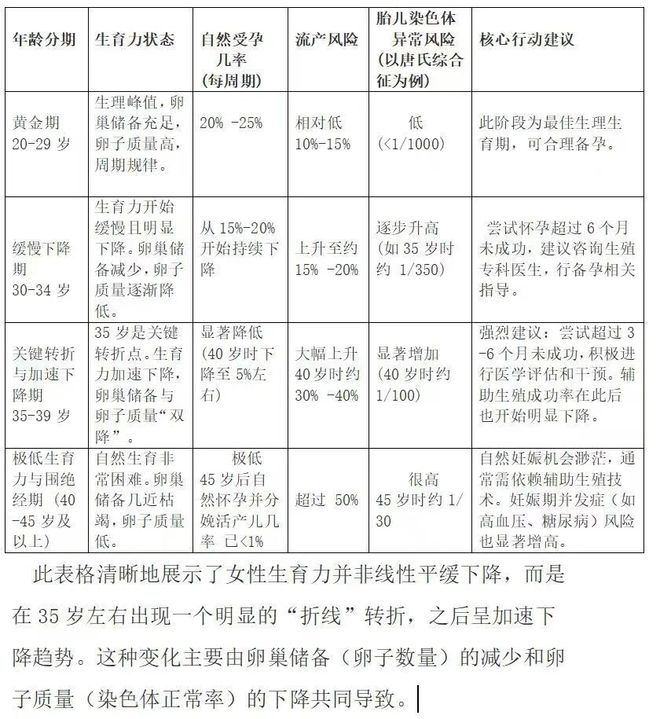 卢光琇：寿命延长并不等于生殖年龄延长35岁是女性生育能力的关键点但很多人不知道(图2)