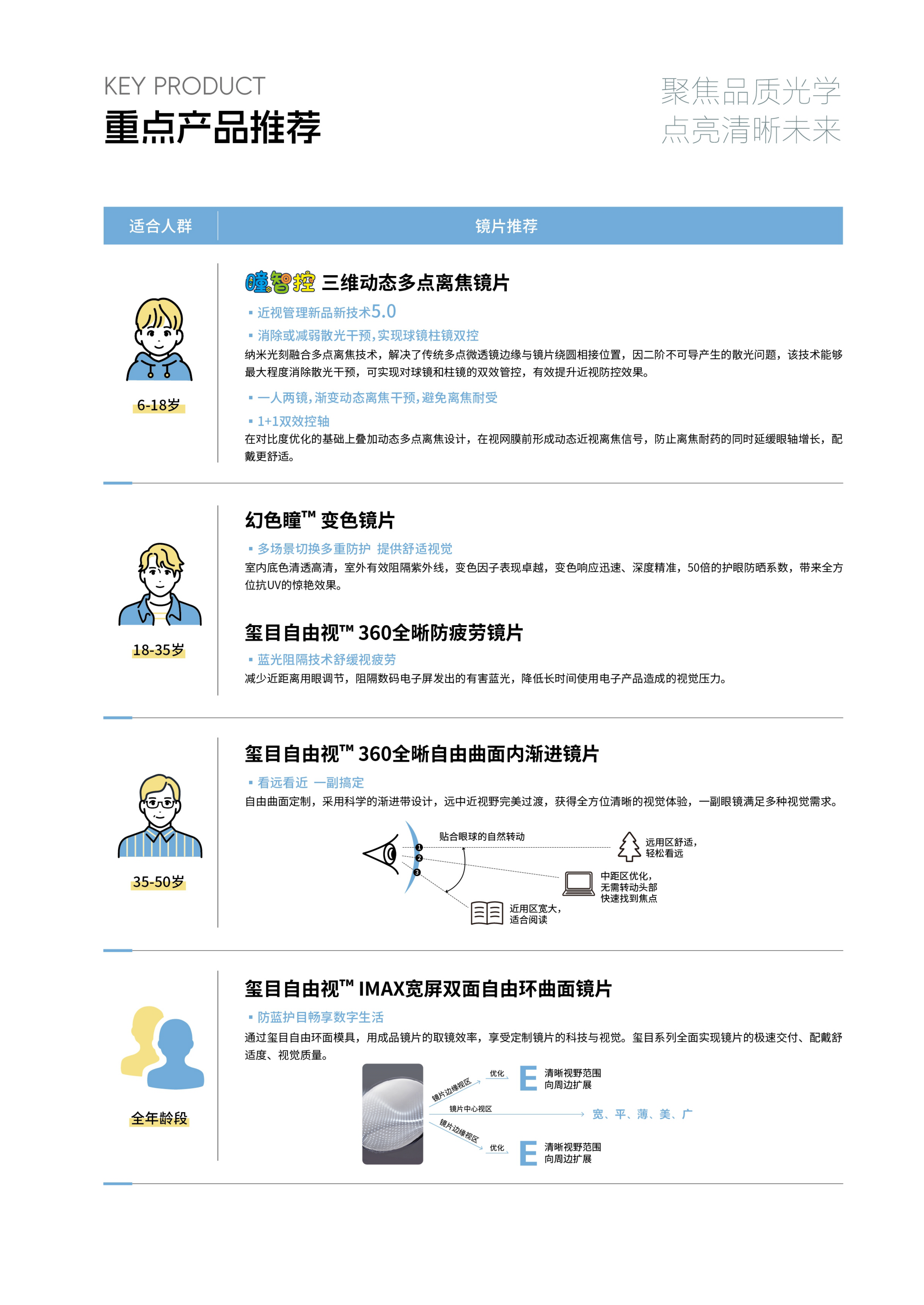离焦镜片戴久效果变差？真相藏在微结构里(图2)